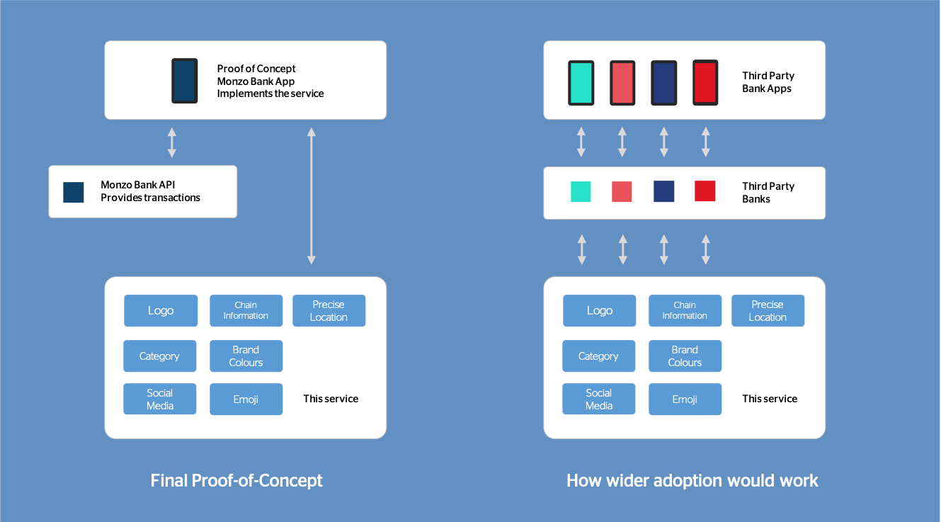Image showing how the project works how it's currently implemented and also if it was more widely deployed with flow diagrams